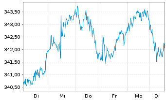 Chart Source Mkts-S.MSCI Euro.U.ETF - 1 Week