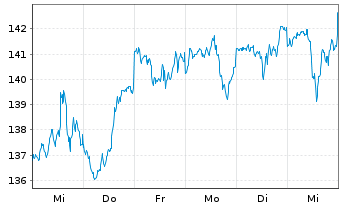 Chart Source Mkts-S.MSCI USA U.ETF - 1 Woche