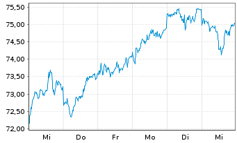 Chart Source Mkts-S.MSCI Japan U.ETF - 1 semaine