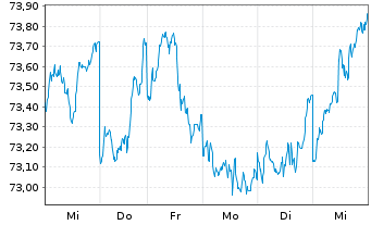 Chart Source Mkts-S.MSCI Japan U.ETF - 1 Woche