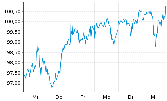 Chart Source Mkts-S.MSCI World U.ETF - 1 Week