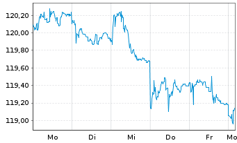 Chart PFI ETF-P.Sterl.Sh.Mat.U.ETF Reg.Shs GBP Income oN - 1 Week