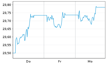 Chart HSBC FTSE 250 UCITS ETF - 1 Week