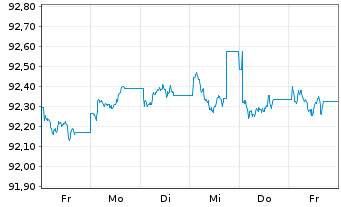 Chart iShs EO H.Yield Corp Bd U.ETF - 1 Week