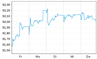 Chart iShs EO H.Yield Corp Bd U.ETF - 1 semaine