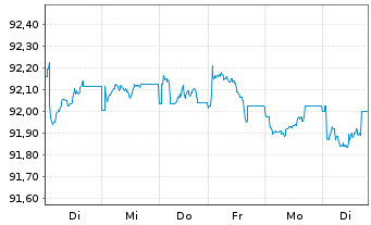 Chart iShs EO H.Yield Corp Bd U.ETF - 1 Week