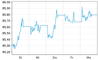 Chart PFI ETFs-DL Short Mat.UC.ETF Reg.Sh. USD Income oN - 1 Week