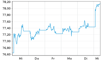 Chart iShsIII-Em.Asia L.Gov.Bd U.ETF - 1 Woche