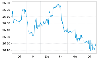 Chart iShsV-O+G Expl.&Prod.UCITS ETF - 1 Week