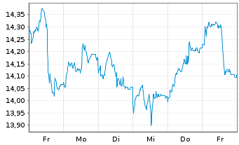 Chart iShsV-S&P Gold Produc.UCIT ETF - 1 Woche