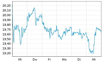 Chart iShsV-S&P Gold Produc.UCIT ETF - 1 Woche