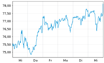 Chart iShs V-MSCI ACWI UCITS ETF - 1 semaine