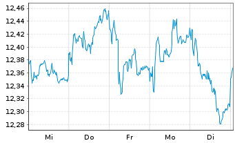 Chart SPDR S&P UK Divid.Aristocr.ETF - 1 semaine