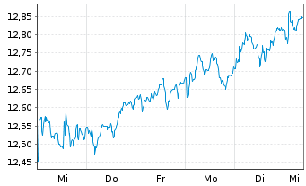 Chart SPDR S&P UK Divid.Aristocr.ETF - 1 semaine