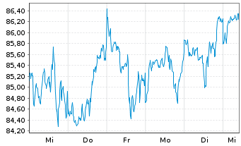 Chart iShs VI-E.S&P 500 Min.Vol.U.E. - 1 semaine