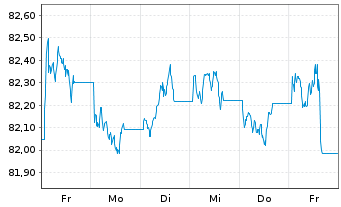 Chart iShsV-USD EM Corp Bd U.ETF - 1 Woche