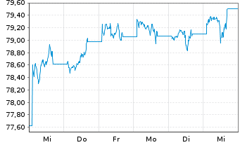 Chart iShsV-USD EM Corp Bd U.ETF - 1 semaine