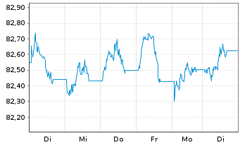 Chart iShsV-USD EM Corp Bd U.ETF - 1 Woche