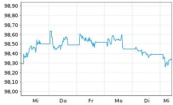 Chart iShsV-Eu.Co.Bd In.Ra.Hdg U.ETF - 1 semaine