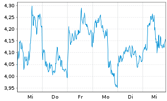 Chart WisdomTree Gold 3x Daily Short - 1 Week