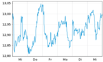 Chart SPDR S&P Eme.Mkts Div.Aris.ETF - 1 Woche