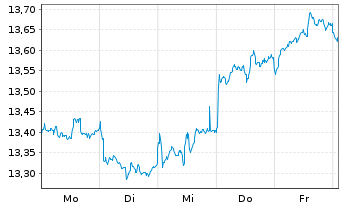 Chart SPDR S&P Eme.Mkts Div.Aris.ETF - 1 Woche