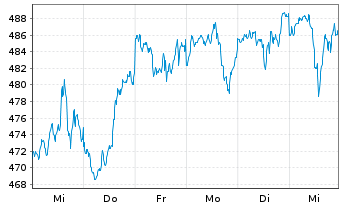 Chart SPDR S&P 500 UCITS ETF - 1 semaine