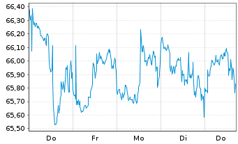 Chart SPDR S&P US Divid.Aristocr.ETF - 1 Woche