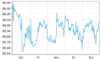 Chart SPDR S&P US Divid.Aristocr.ETF - 1 semaine
