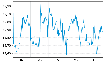 Chart SPDR S&P US Divid.Aristocr.ETF - 1 Week