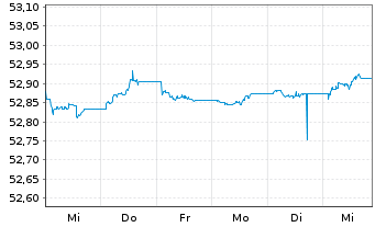 Chart SPDR Bl.1-3Y.Eu.Go.Bd U.ETF - 1 Woche