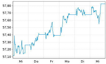 Chart SPDR Bl.1-5Y.Gilt U.ETF - 1 semaine