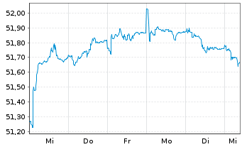 Chart SPDR Bloom.EO H.Y.Bd U.ETF - 1 semaine