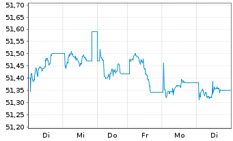 Chart SPDR Bloom.EO H.Y.Bd U.ETF - 1 Week
