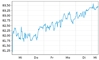 Chart SPDR FTSE UK All Share ETF - 1 Week