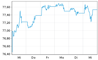 Chart iShares-iShs Gl H.Y.C.Bd U.ETF - 1 Woche