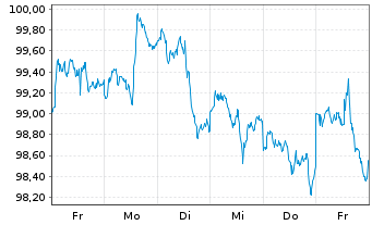 Chart UBS(I)ETF-MSCI USA VALUE U.E. Shares A - 1 Week