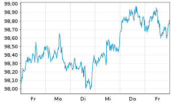 Chart UBS(I)ETF-MSCI USA VALUE U.E. Shares A - 1 Week