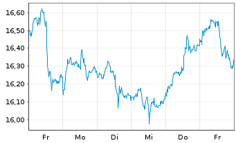 Chart UBS(I)ETF-Sol.Gl.Pu.G.Min.U.E. - 1 Woche