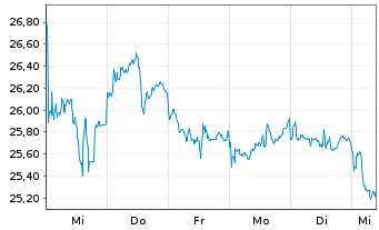 Chart UBS(I)ETF-Sol.Gl.Pu.G.Min.U.E. - 1 Woche