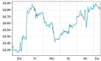 Chart UBS(I)ETF-Sol.Gl.Pu.G.Min.U.E. - 1 Week