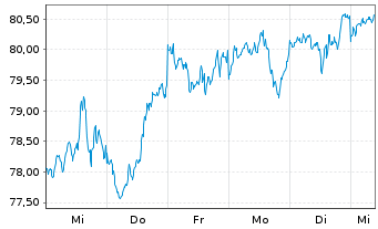 Chart UBS(Irl)ETF-MSCI WORLD U.ETF - 1 Week