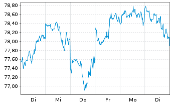Chart UBS(Irl)ETF-MSCI WORLD U.ETF - 1 semaine