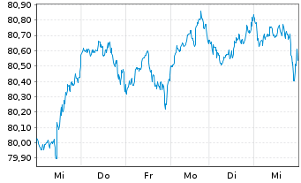 Chart UBS(Irl)ETF-MSCI WORLD U.ETF - 1 Week