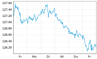 Chart iShsV-France Govt Bond U.ETF EUR - 1 Week
