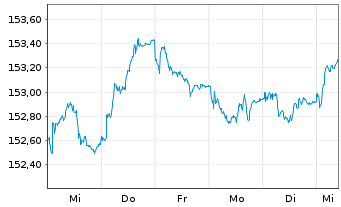 Chart iShsV-Italy Govt Bd UCITS ETF - 1 Week