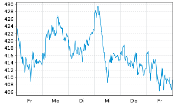 Chart WisdomTree EURO STOXX 50® 3x Daily Leveraged - 1 Week