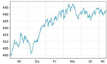 Chart WisdomTree EURO STOXX 50® 3x Daily Leveraged - 1 Week