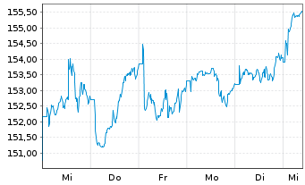 Chart UBS ETFs-MSCI AC A.xJ.SF U.ETF - 1 Woche