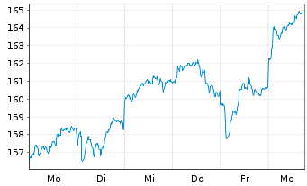 Chart iShsV-MSCI Jap-GBP Hdg U-ETF A - 1 Week